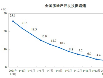 統(tǒng)計局：前5月全國房地產(chǎn)開發(fā)投資同比降4%，5月單月出現(xiàn)環(huán)比上升